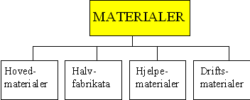 Materialkostnader