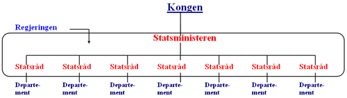 Regjeringen - organisering og ledelse