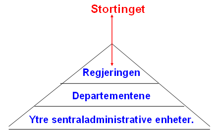 Forvaltning Og Forvaltningsnivåer