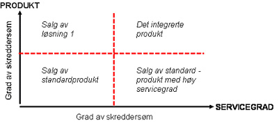 Det integrert produkt