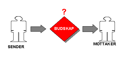 Sender - Budskap - Mottaker