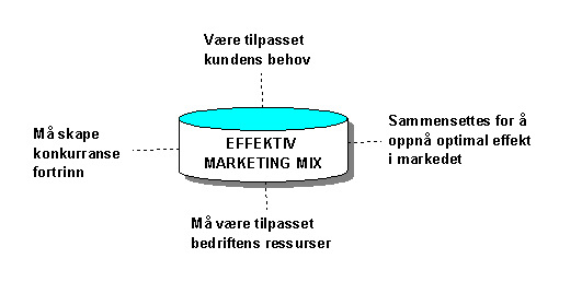 Hva kjennetegner en effektiv markedsførings-miks?