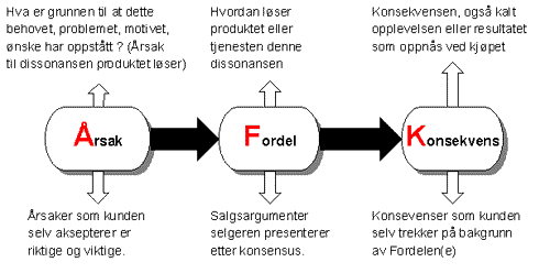 ÅFK (Årsak – Fordel – Konsekvens) modellen