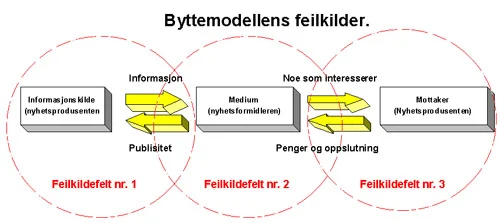 Potensielle feilkilder ved prosessdata (byttemodellen)