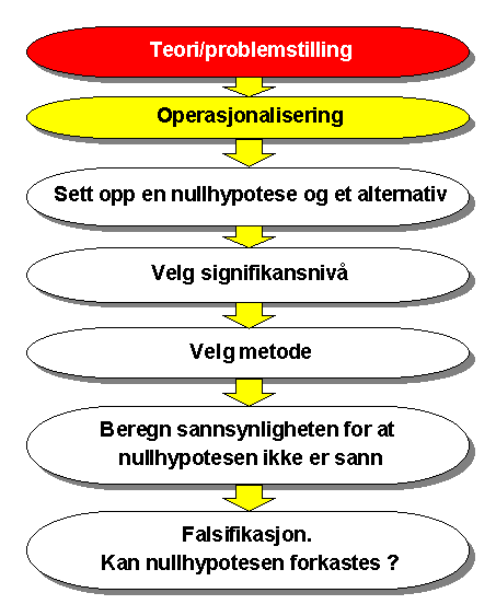 Hypoteseprøving