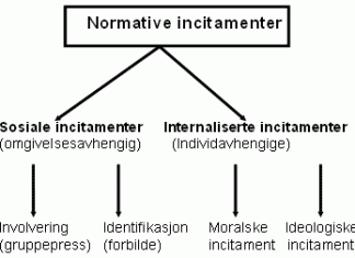 normative incitament