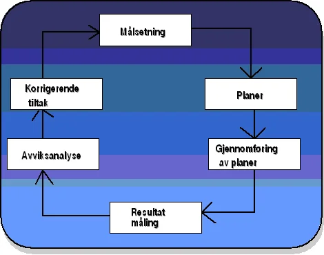 Styring og kontroll av markedsplanen