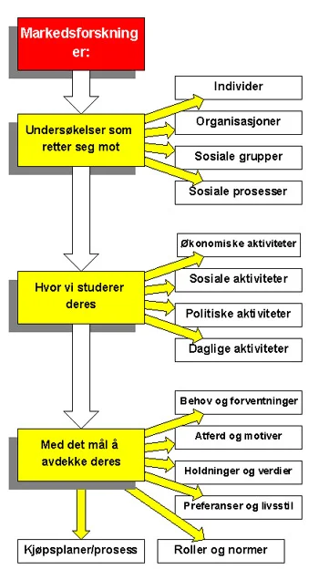 Markedsforskning