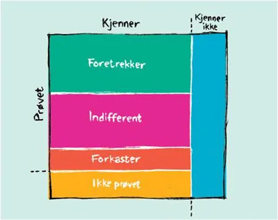 Segmentering på grunnlag av relasjon til merkevaren