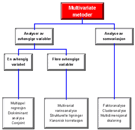 Multivariate metoder