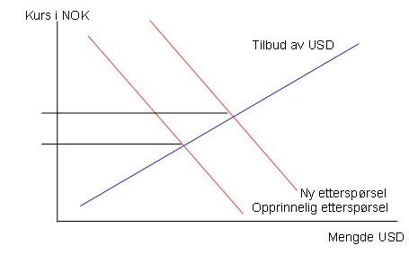Økt tilbud og etterspørsel etter valuta