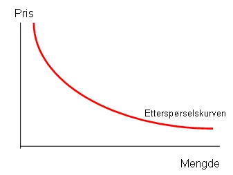 Etterspørselskurven