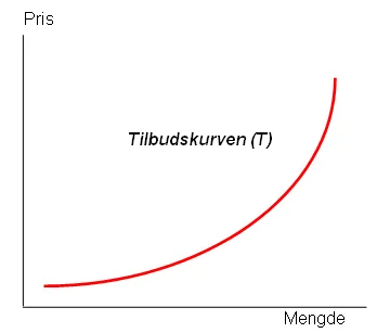 Tilbudskurven