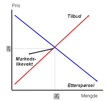 Markedslikevekt (markedskrysset)