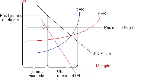 Prisdifferensiering