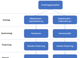 Forskningsperspektiver (Positivisme / hermeneutikk)