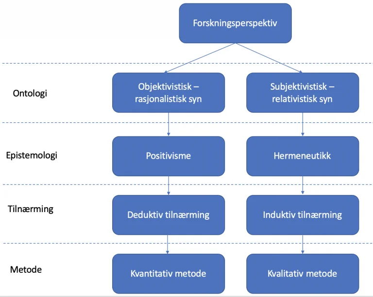 Forskningsperspektiver (Positivisme / hermeneutikk)