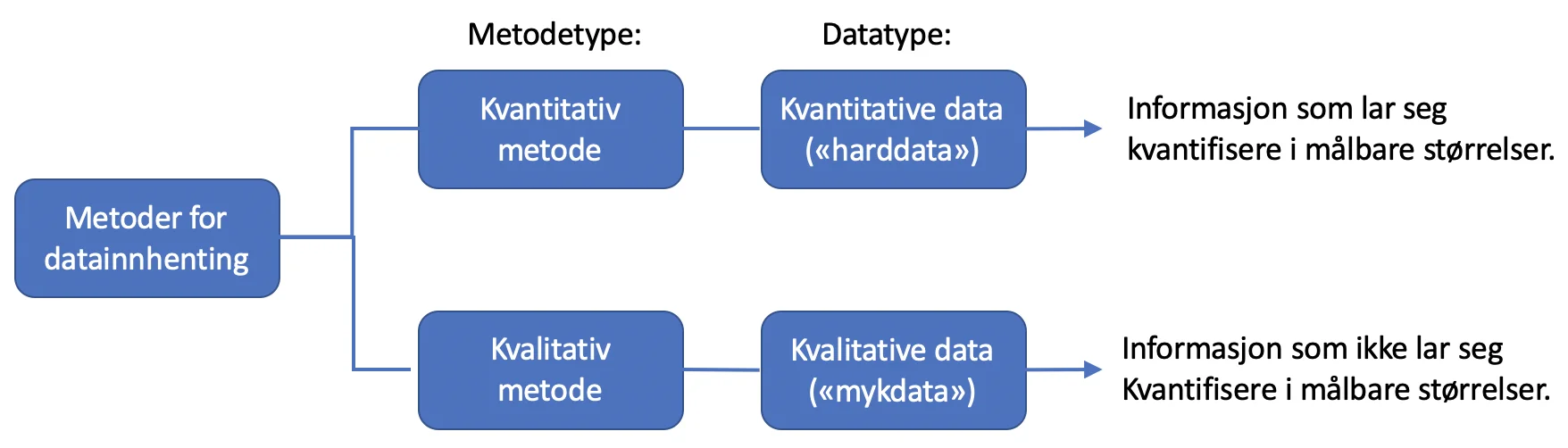 Datainnsamlingsmetoder - eStudie.no