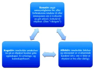 3-komponent-modellen
