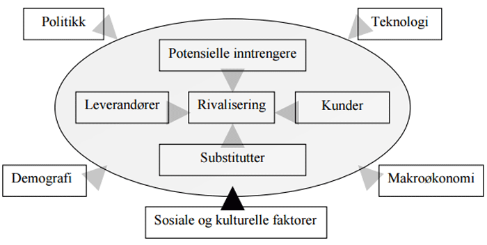 Porter’s ”5 forces” modell