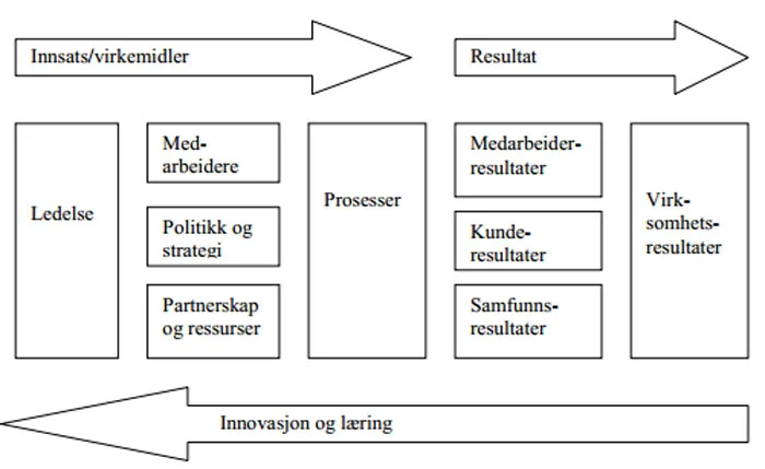 EFQM modellen ( European Foundation of Quality Management )