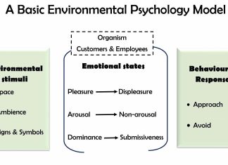 Environmental psychology model