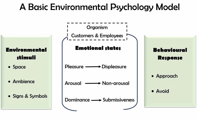 Miljøpsykologi