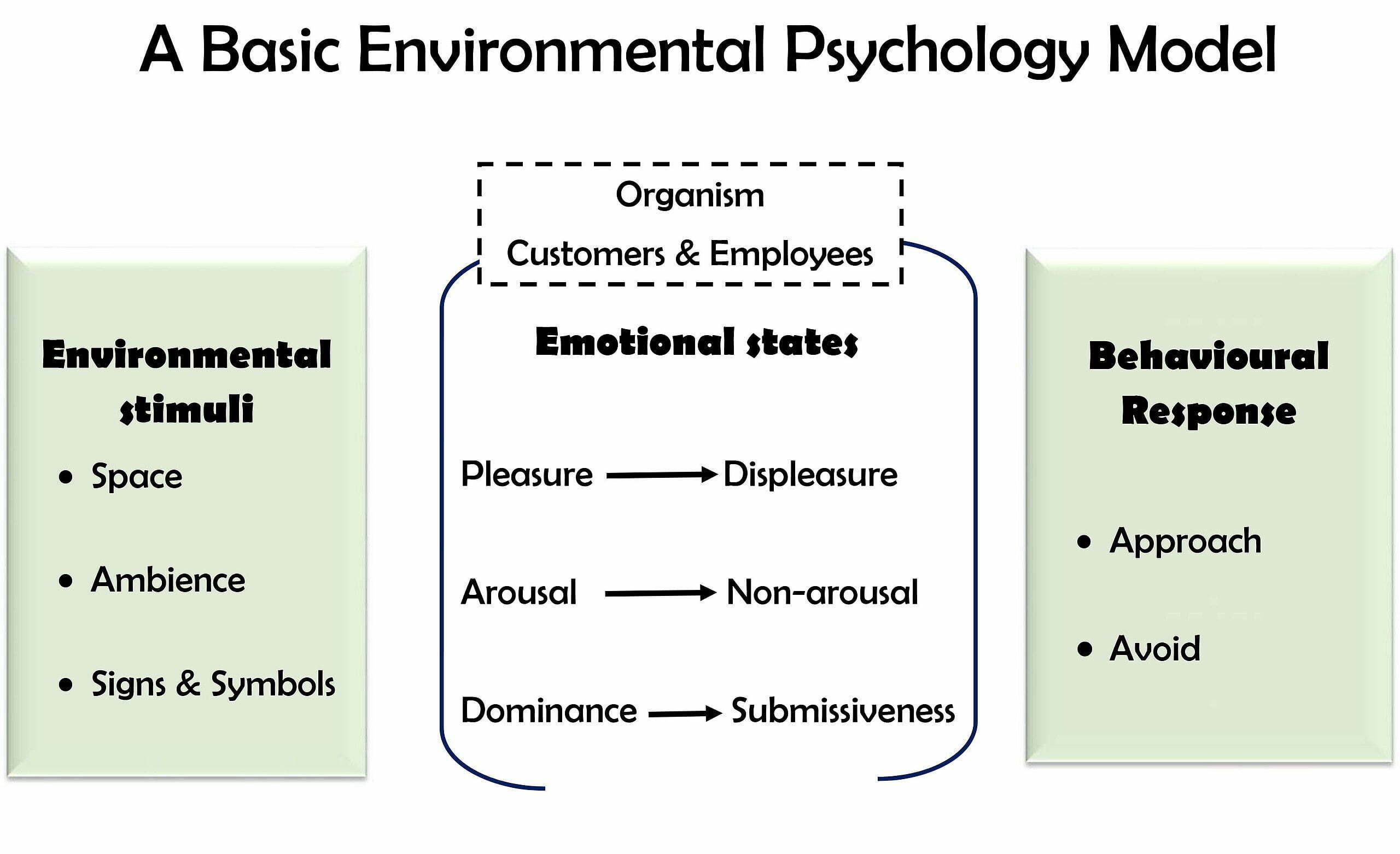 Environmental psychology model