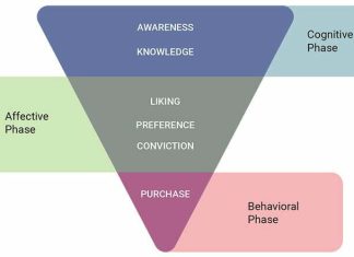 Hierarchy-Of-Effects-Model