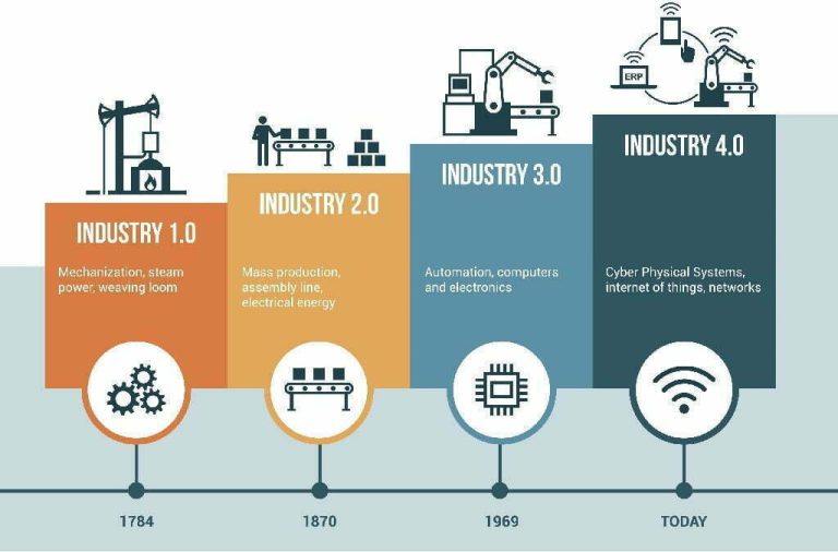 Industri 4.0 – den fjerde industrielle revolusjon