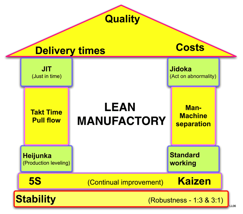 Lean-manufactory-house