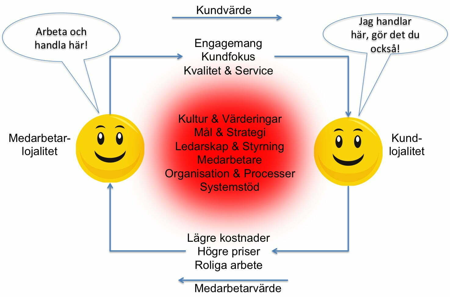 Kunde- og medarbeiderlojalitet