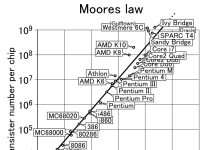 Moores lov