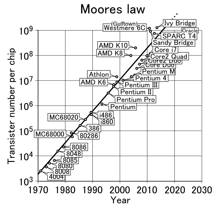 Moores lov – dobling av datakraften hver 24 måned uten at prisen øker