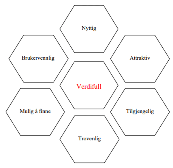 Morville – modellen (påvirkningforhold i brukeropplevelse)