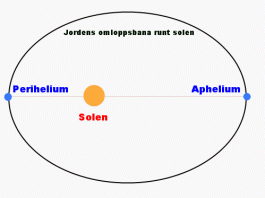 Perihelium og aphelium