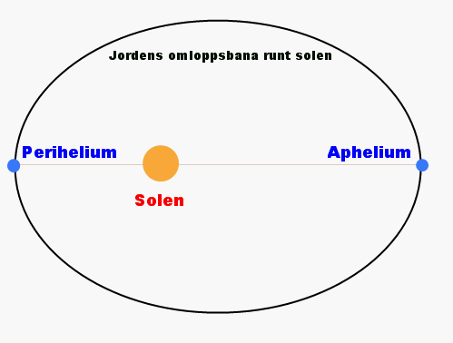 Perihelium og aphelium