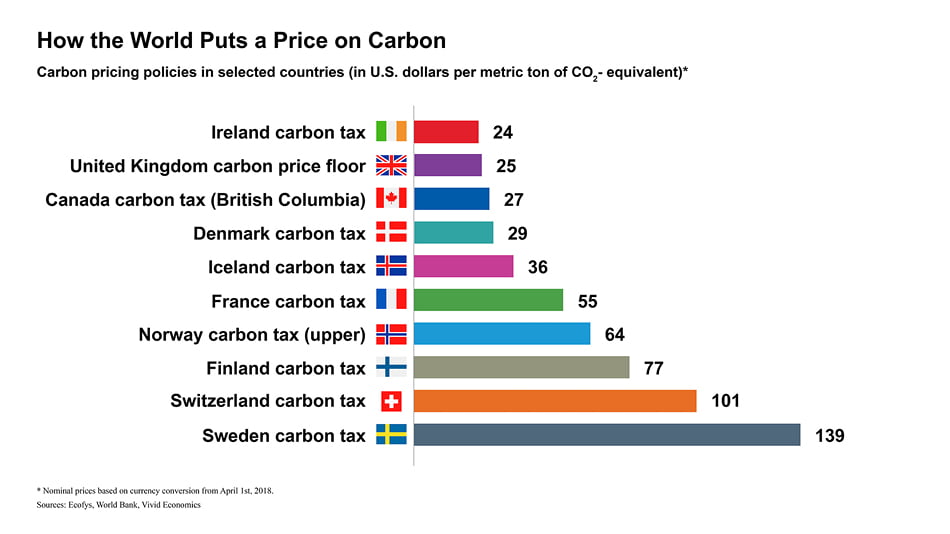 Price on Carbon Chart