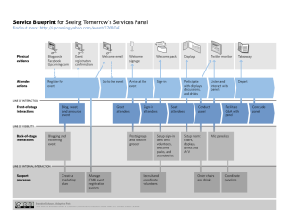 Service Design Blueprint