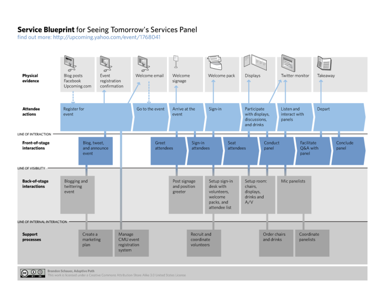 Service Blueprint – Tjenestekart for tjenesteutvikling