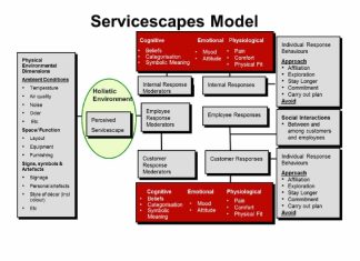 Servicescape modellen
