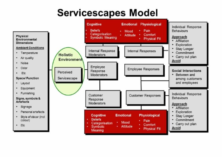 Servicescape modellen