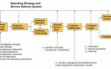 The Service Profit Chain Model