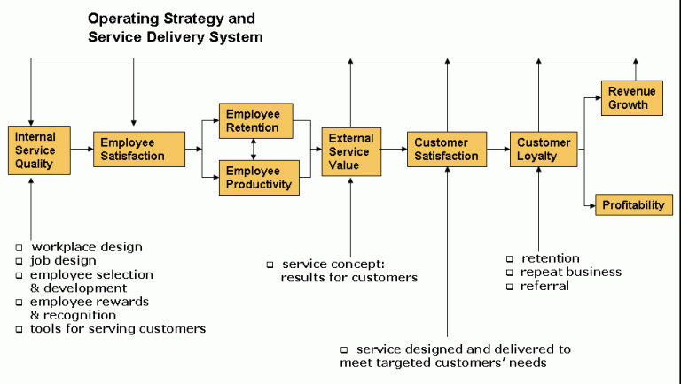 The Service Profit Chain Model