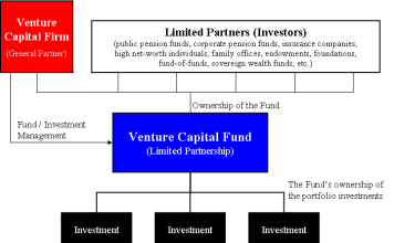 Venture kapital