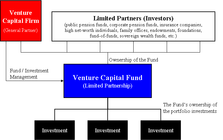Venture kapital