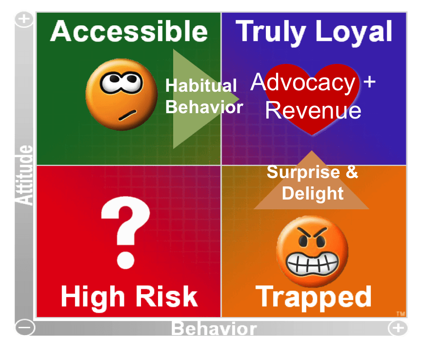 Loyalty Model Groupings – en kundelojalitet modell