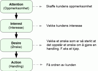 aidas-modellen