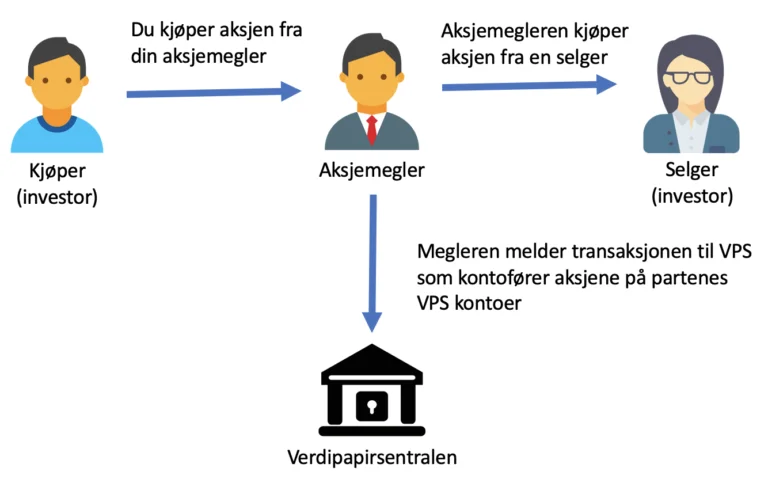 aksjemarkedet