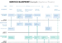Service Blueprint : – Lag en blåkopi for en tjeneste blåkopi eksempel